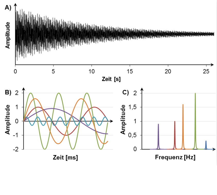 fourier