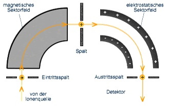 sektorfeld